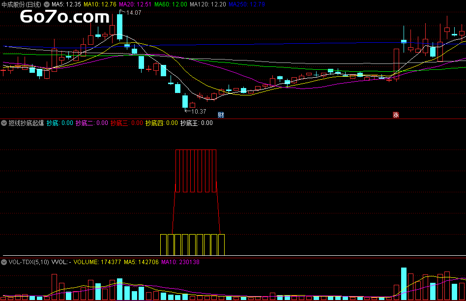 ​啥？抄底还能这么玩！四信号叠加的短线神器现身！