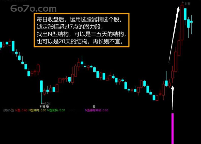 哇塞！有了 “强势 N 型” 指标，股市赚钱像数钱一样简单！