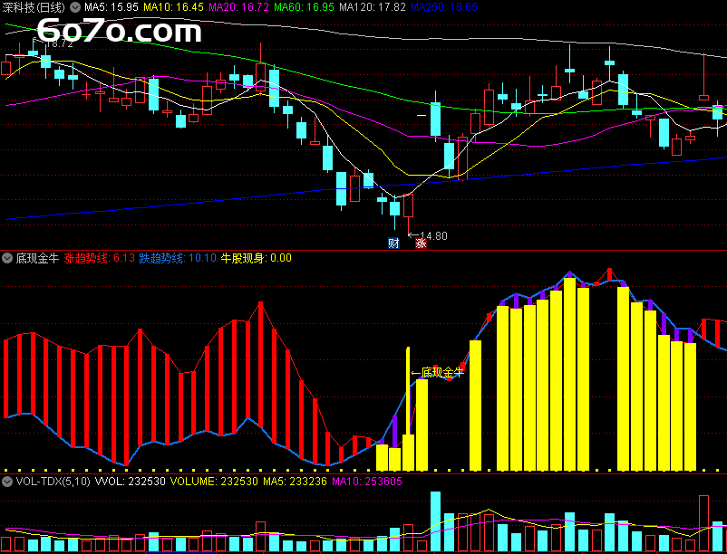绝了！无未来函数的 “底现金牛” 指标，选牛股就靠它！
