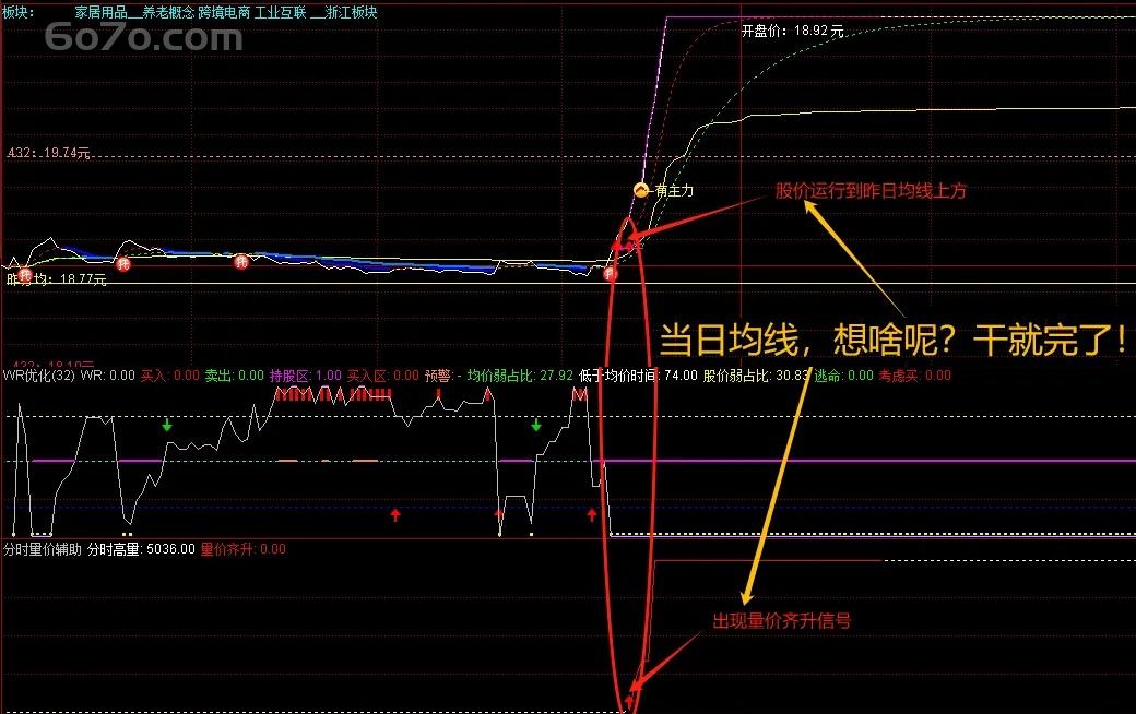 炒股总是亏？这套分时指标或许能救你！
