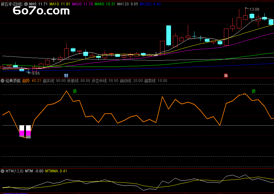 惊呆了！炒股总是卖飞？这副图指标助你精准抄底逃顶