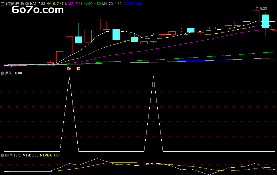 还在追涨杀跌当韭菜？这个指标让你逢低潜伏，轻松避险！