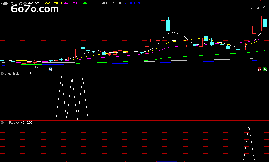 惊！用这个共振指标，轻松选出日久光电、利柏特这样的牛股？