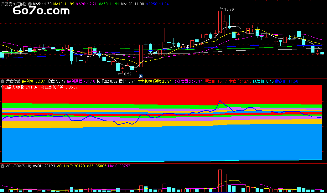 炒股总是踩不准节奏？这个中长线指标，带你告别追涨杀跌！