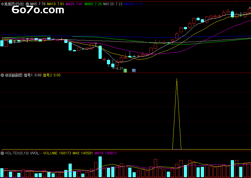 惊呆了！网上淘来的破底翻指标，真能让你在股市逆天改命？