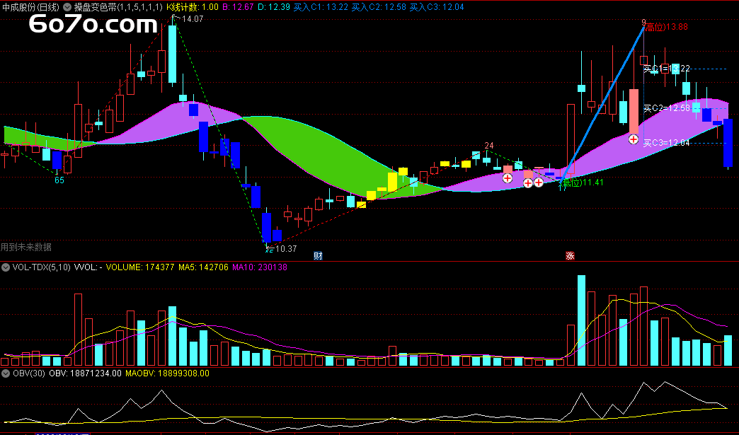 炒股总是抓不住时机？这个操盘变色带指标，让你轻松锁定拉升阶段！