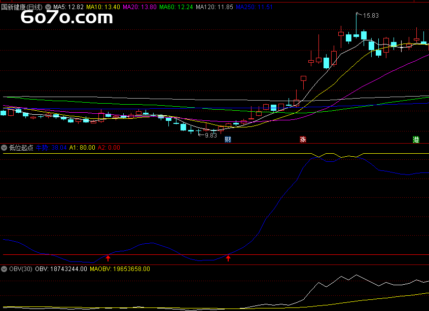 惊爆！中长线炒股神器，告别追高噩梦