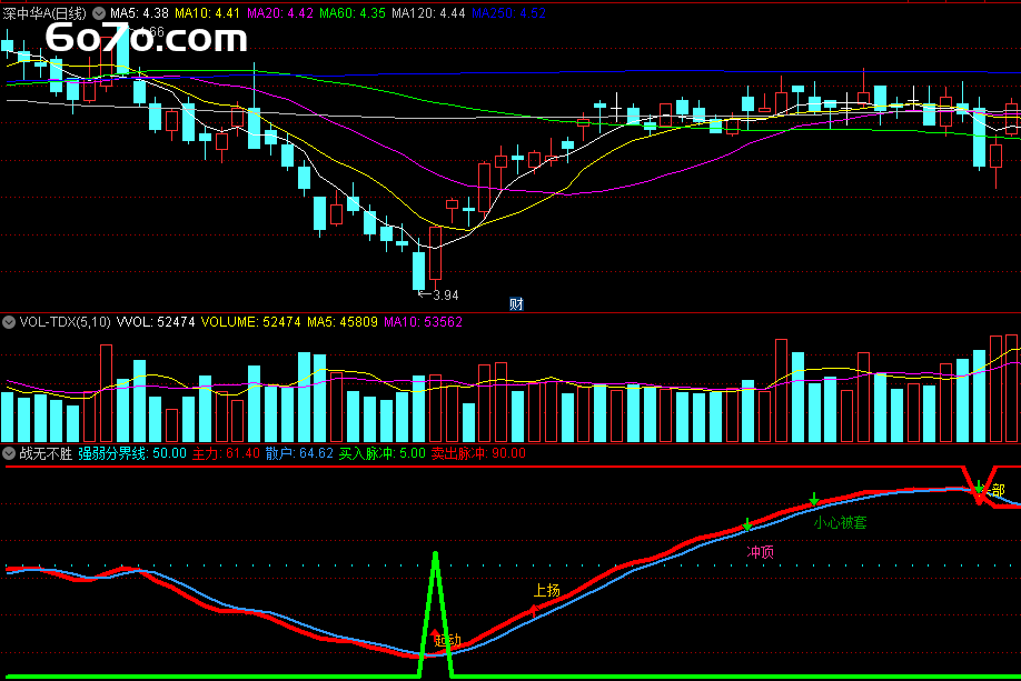 惊爆！超级实战指标，助你买在涨停前！