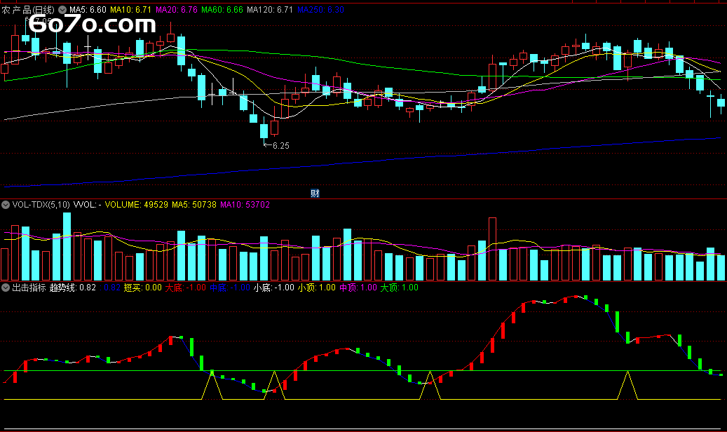 炒股总踩坑？这份无未来指标助你精准出击！