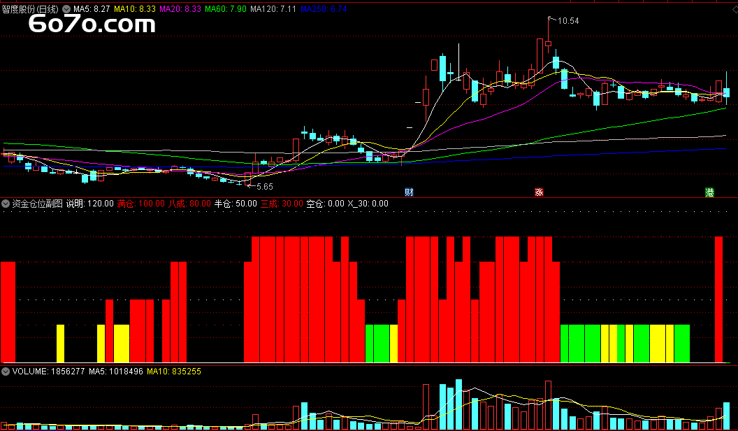 错过第一波拉升别慌！这些指标助你玩转股市，稳赚不赔！