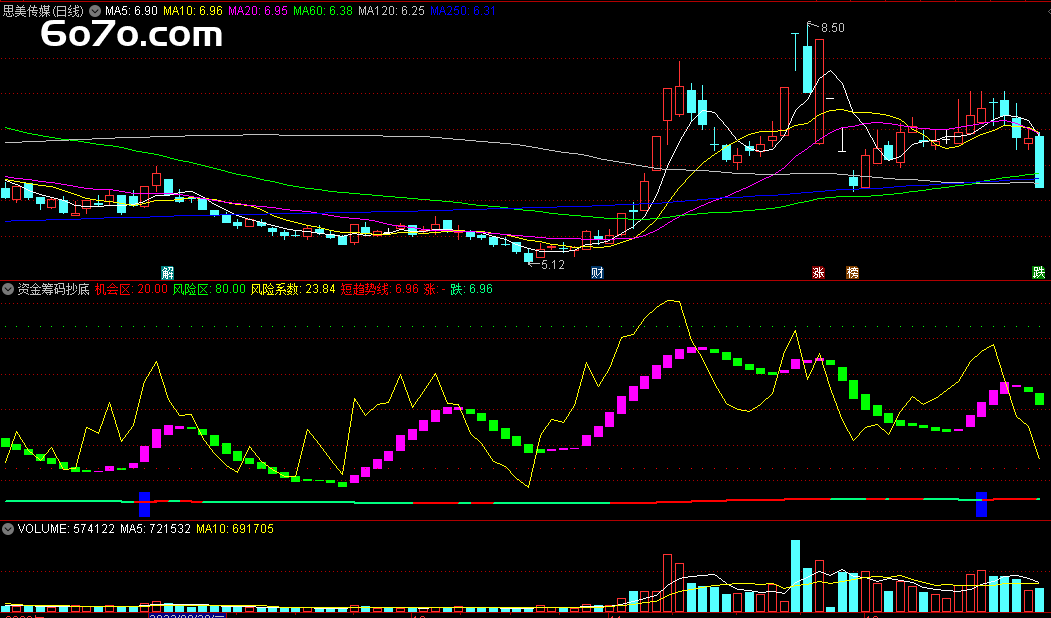 啥？这个指标能让你抄底股市！赶紧上车！