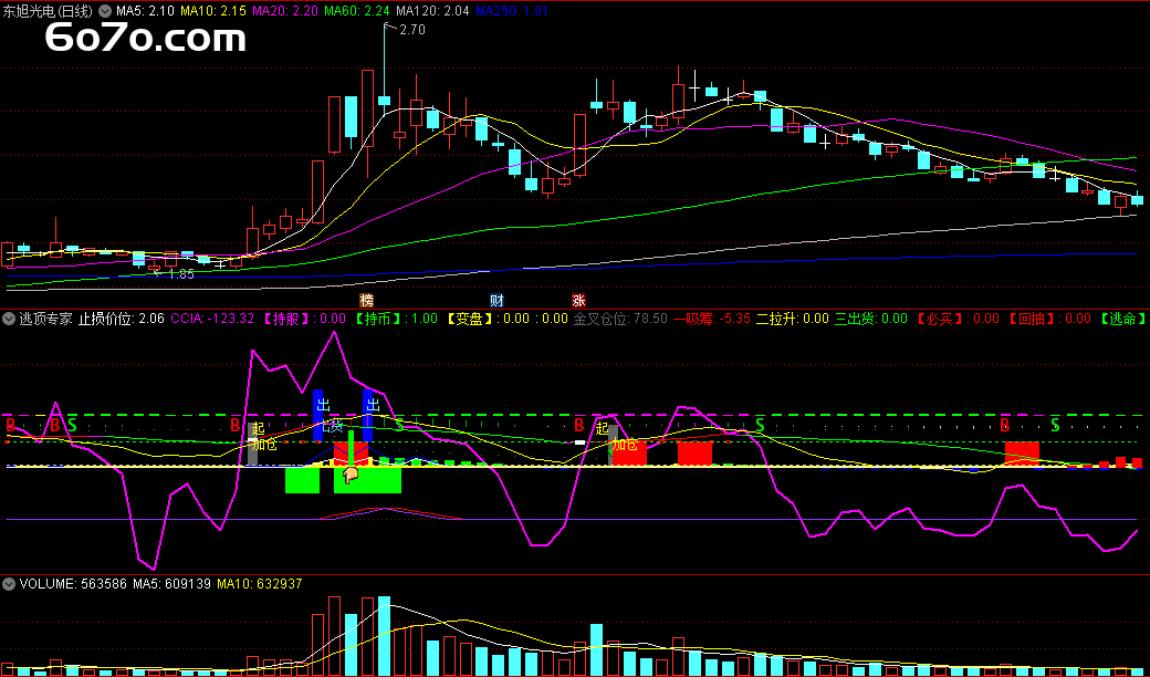 炒股总是卖飞？这个指标让你精准逃顶，收益稳稳落袋！