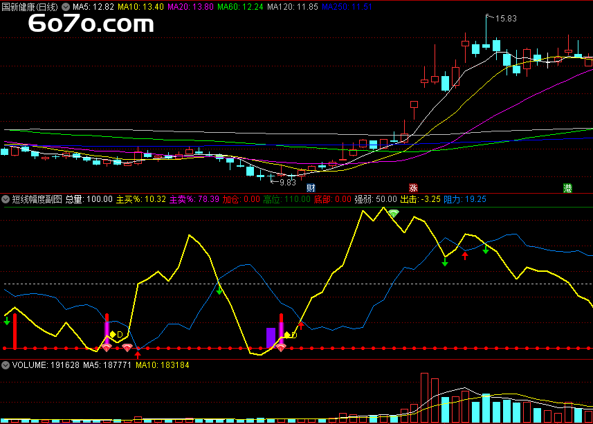 炒股总亏？这套短线指标带你逆天改命！