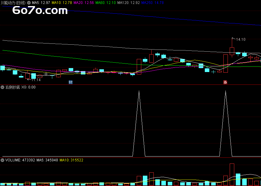 还在盲目抄底？这个指标教你精准右侧入场！