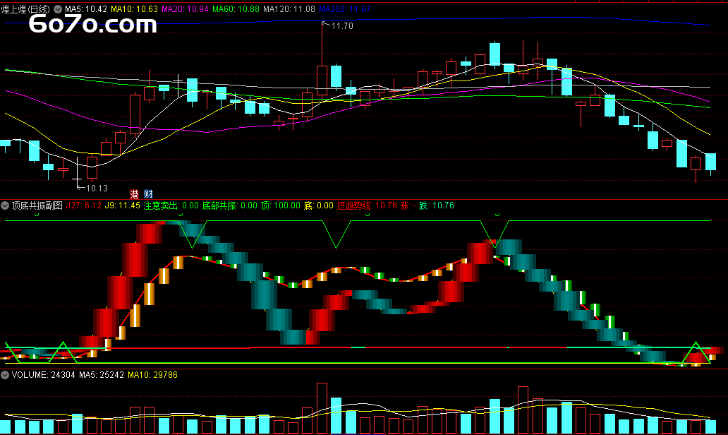 惊！这个 “顶底共振” 指标，让你在股市轻松拿捏买卖点