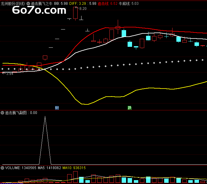 惊呆了！这个指标竟能精准锁定腾飞牛股，你还不知道？