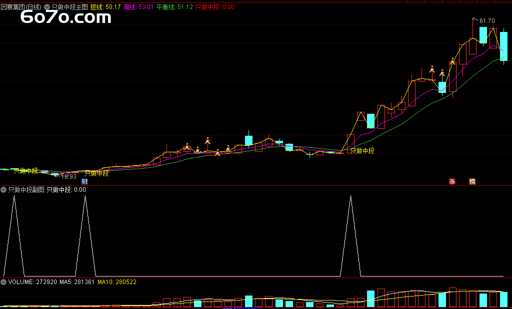 啥？掌握 “只做中段” 指标，炒股吃肉不再难？
