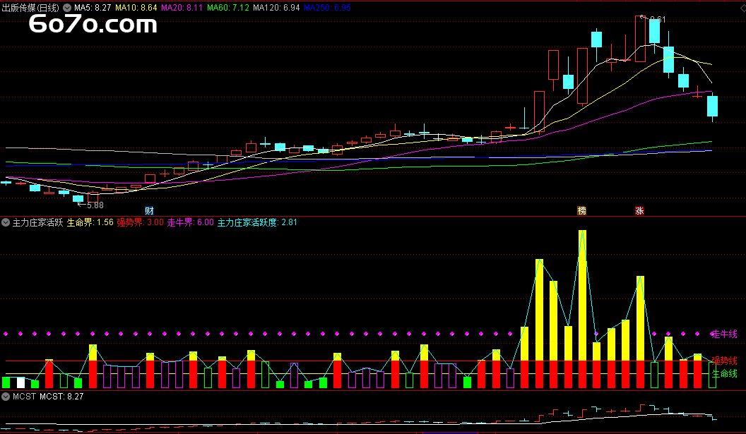 【独家揭秘】主力庄家活跃度指标公式，精准捕捉牛股先机！