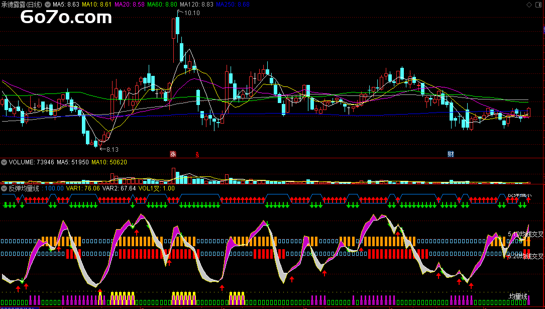 【独家揭秘】被私募圈封杀3年的"傻瓜均量线"：外卖小哥靠这串代码月抓4次反弹（文末白嫖源码）