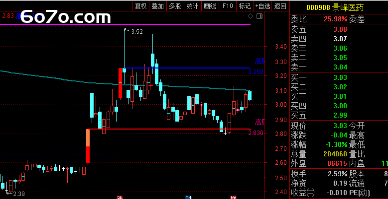 震惊！两根柱子看穿主力底牌？教你给K线装"窃听风云"