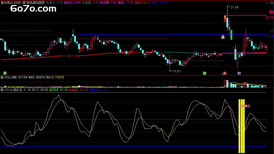 急！三个信号抓住短线反弹？给你的K线装个“抢反弹警报器”