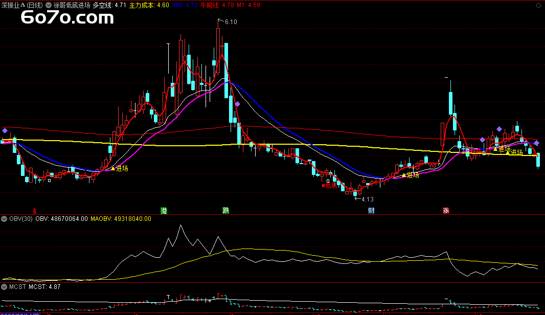 主力成本线+低底进场！徐哥指标源码大公开，轻松捕捉起涨点？
