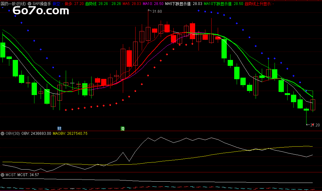 「红绿灯炒股法」靠谱吗？SAR指标竟把买卖点画成「红蓝小圆点」！附通达信独家源码（非玄学版）