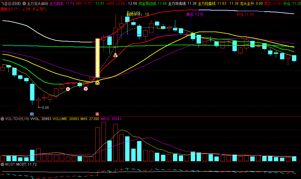 【独家揭秘】3大核心指标擒庄抓牛！手把手教你用“龙头启动主图”捕捉主升浪（附通达信源码）
