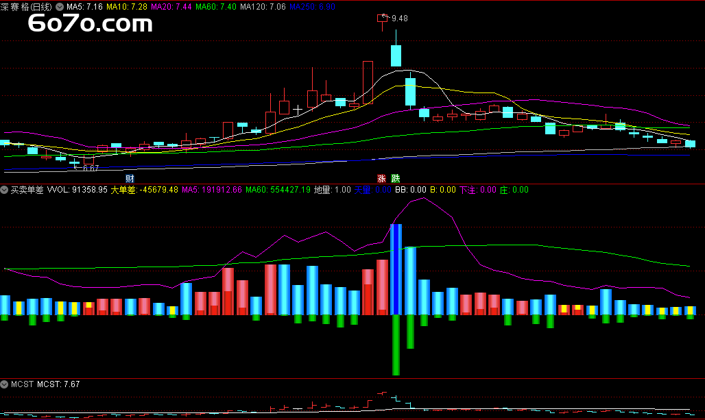 牛股启动前都有这个信号？揭秘「买卖单差」指标如何捕捉主升浪！
