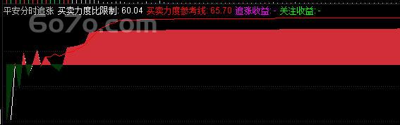 主力资金动向竟被这根线出卖？揭秘「分时买卖力度」指标如何精准捕捉涨停信号！