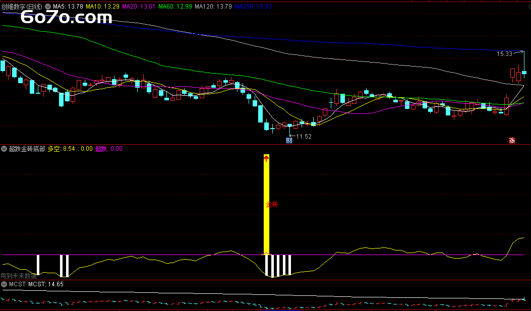 抄底神器还是割肉陷阱？揭秘「超跌金砖」指标如何捕捉阶段底部信号！附通达信源码