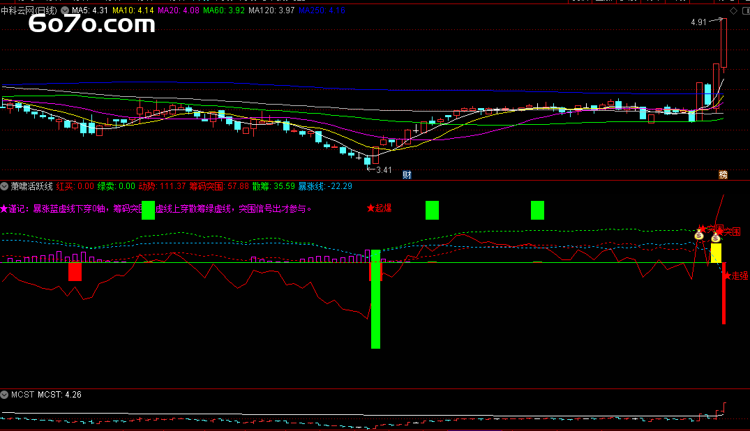 私募绝不外传的"红绿密码"：1根虚线竟预判宁德时代暴涨32%！（附萧啸活跃线突围战法源码）