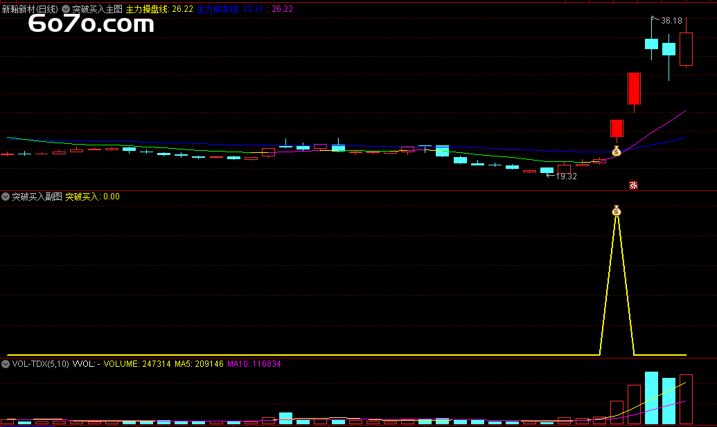 1个信号3步操作：私募圈疯传的"箱体突破擒牛术"，最近3个月21次出手19次吃肉！