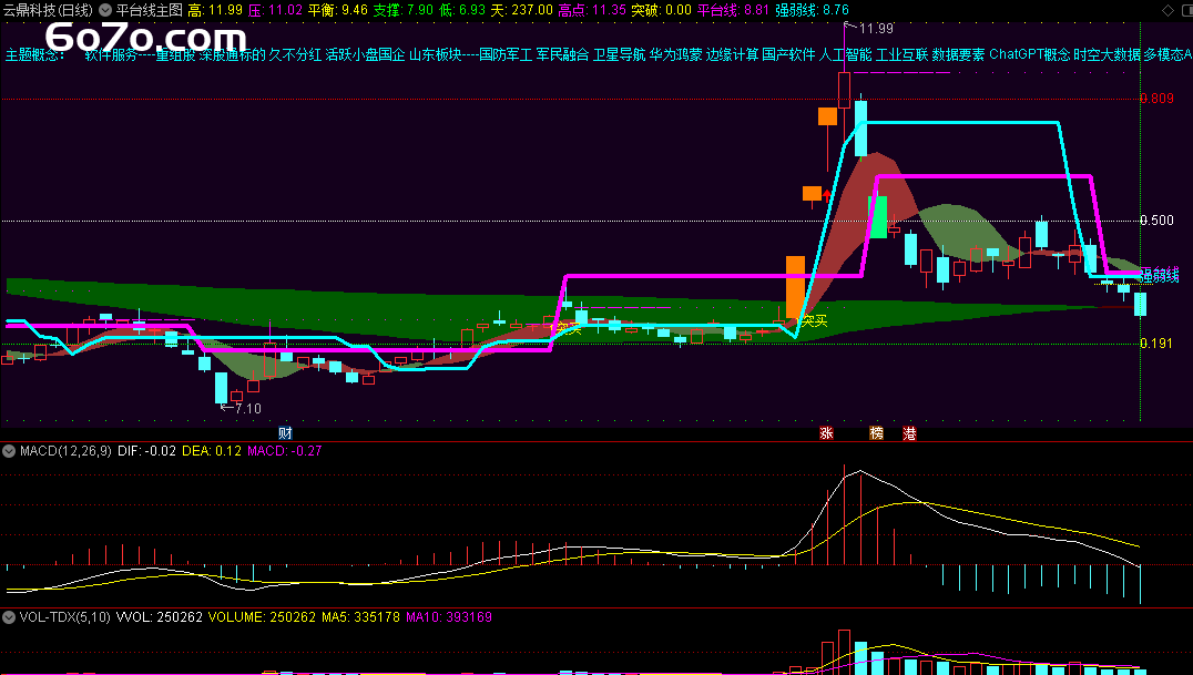 一眼识破涨跌！变色线指标免费送：黄金柱出现=主力抬轿？