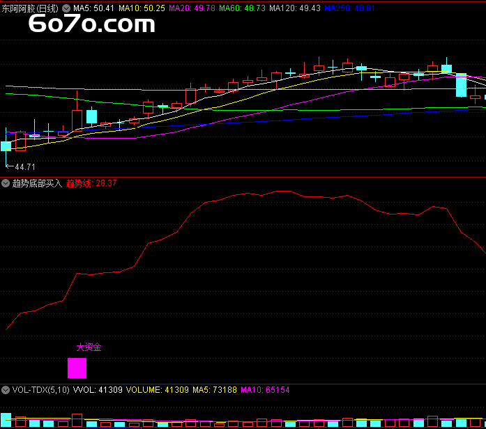 烧烤摊悟道！退役操盘手用2碗麻辣烫换来的抄底密码：学会这个"资金暗语"竟吃满阳光电源38%主升浪！(附无未来函数源码)