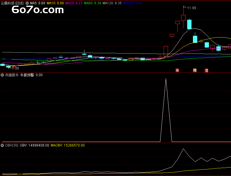 【3分钟学会抓牛股神器？退休程序员自曝"共振抓牛"指标源码（附赠热点筛选秘籍）】
