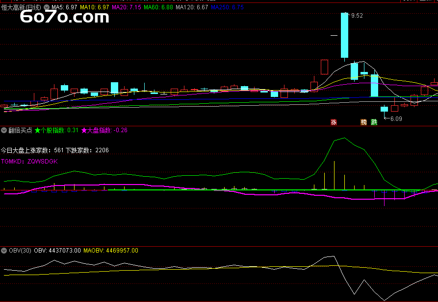 “失业码农靠6行代码逆袭：这套‘翻倍买点’指标让我日赚3万！”（字号20加粗居中）