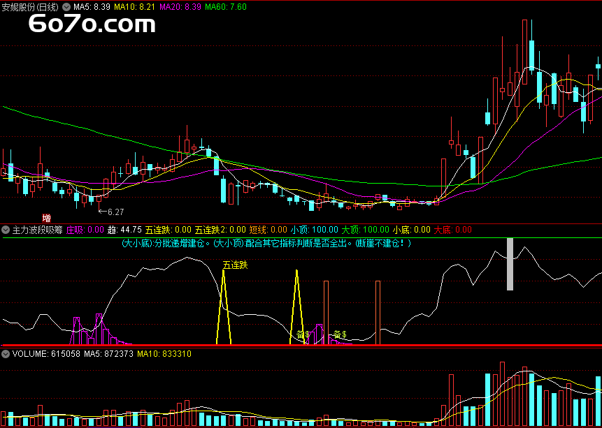 主力偷偷扫货时裤腰带会发光？这个指标让我躲过3次股灾（源码白送）