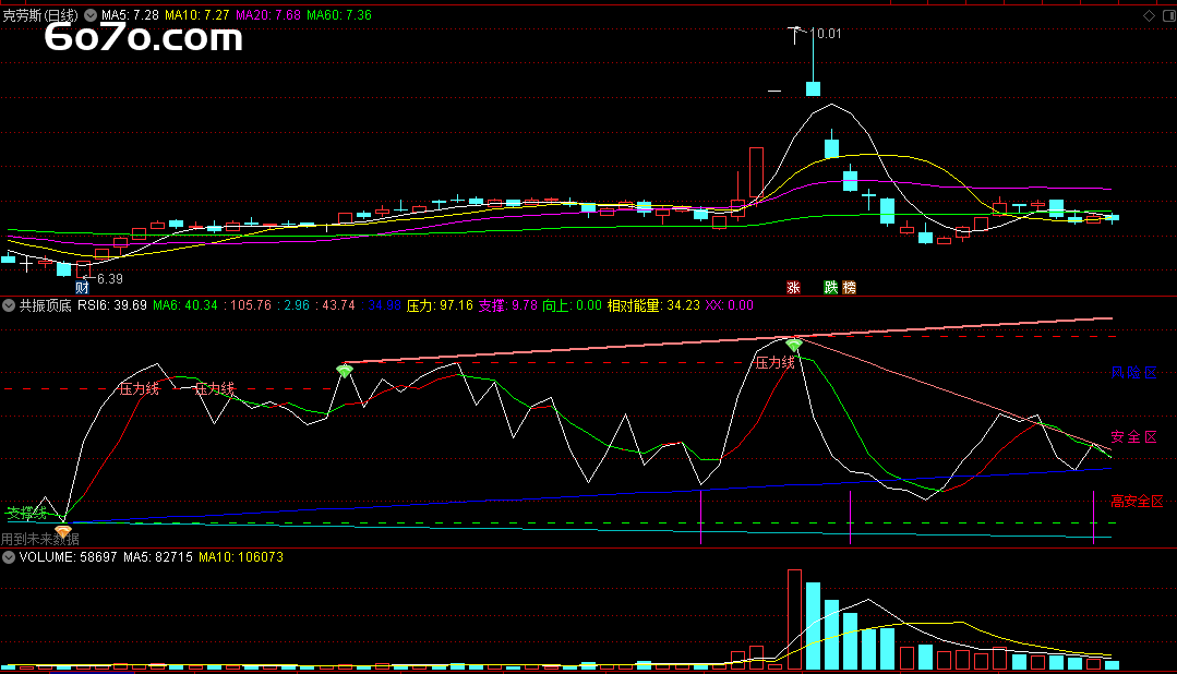 3天抓20%涨幅？这个"共振顶底"指标让主力画线给你看！
