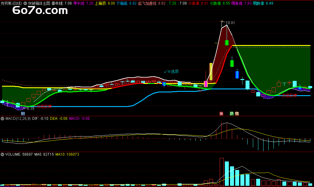 一根黄线定生死！突破这个位置闭眼买，强势股一抓一个准（附突破箱体主图源码）