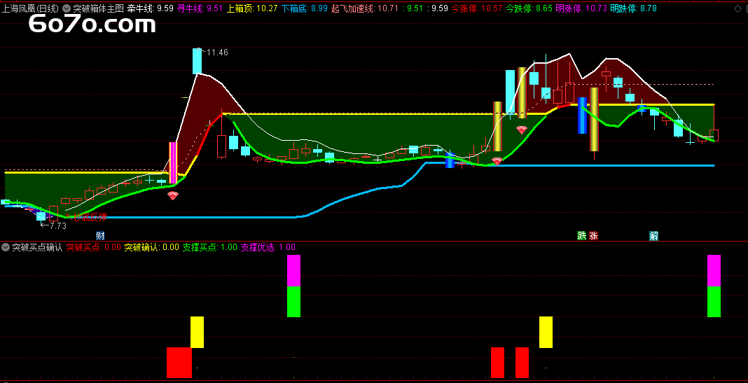 【主力画线都被你看穿？箱底藏着的暴利买点终于曝光！】附通达信无未来指标源码