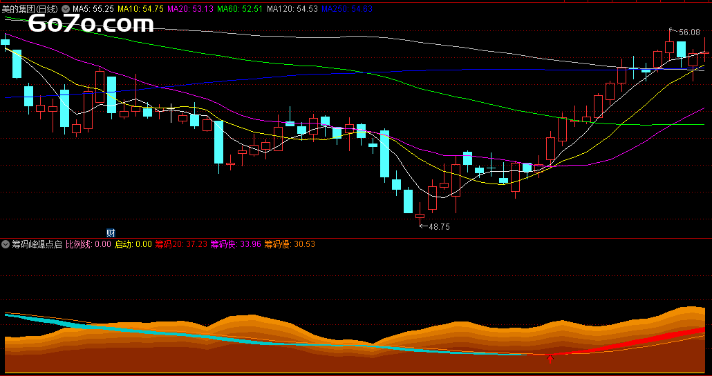 【筹码峰爆点】副图指标：3秒锁定主力底牌，90%散户不知道的“压单吃筹”秘密！（附手机通达信源码）
