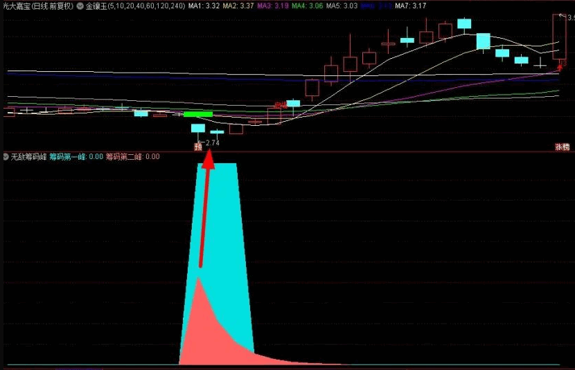 主力连夜改算法？这份筹码峰公式让韭菜秒变镰刀（文末绝密战法）