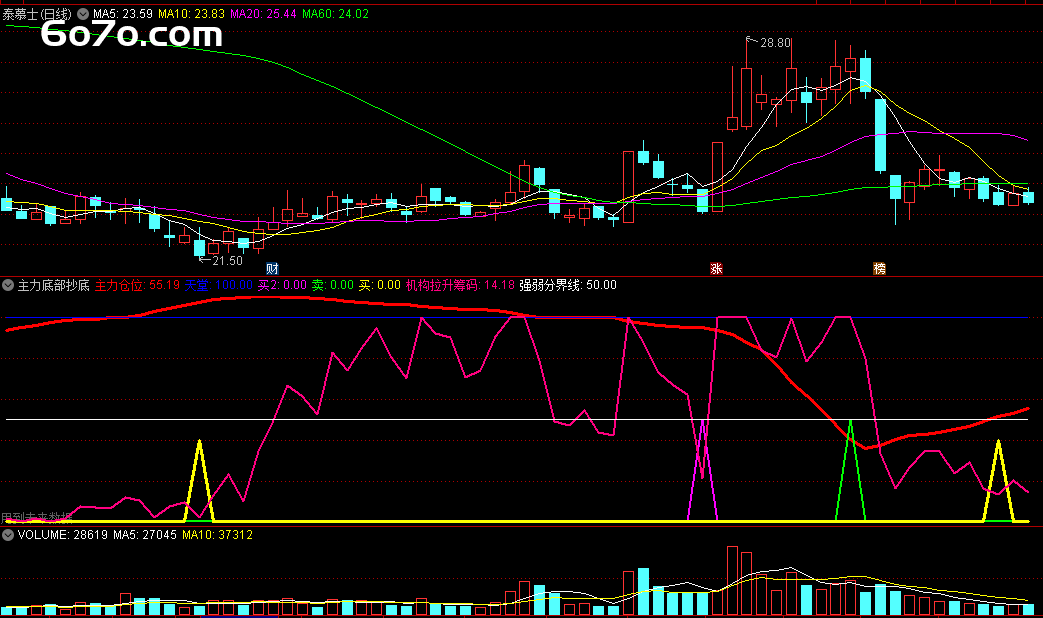 独家揭秘！三行代码锁定主力黄金坑（附赠机构抢筹源码）