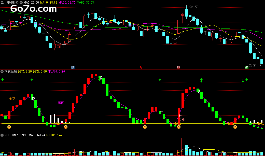 神奇指标竟预判牛熊转折？老韭菜亲测"顶底先知"代码，主力洗盘无所遁形！