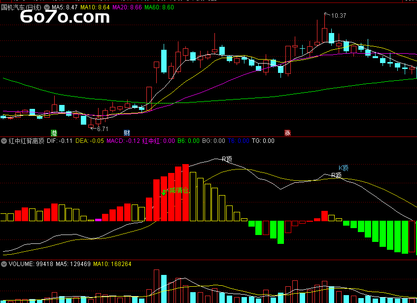 【全网首发】通达信"红中红"背离神器：钻石抄底绿箭逃顶（无未来函数源码）