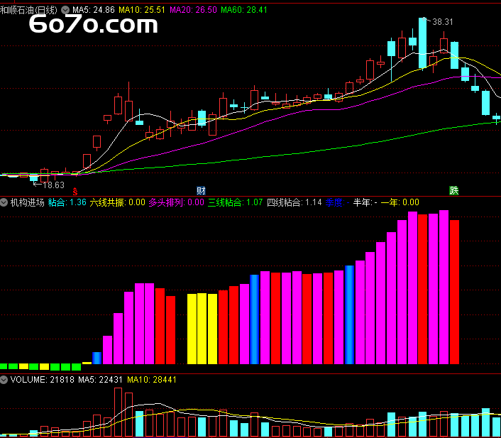 熊市波段的利器：通达信“机构进场”副图指标源码大公开！
