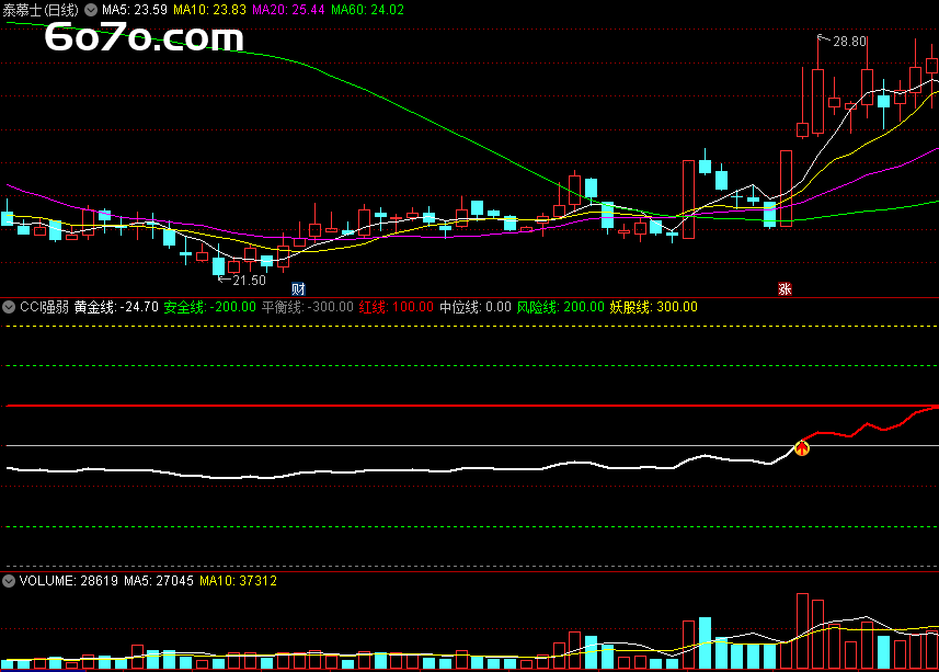 CCI强弱：熊市抓主升浪的利器，上穿100开启主升浪！