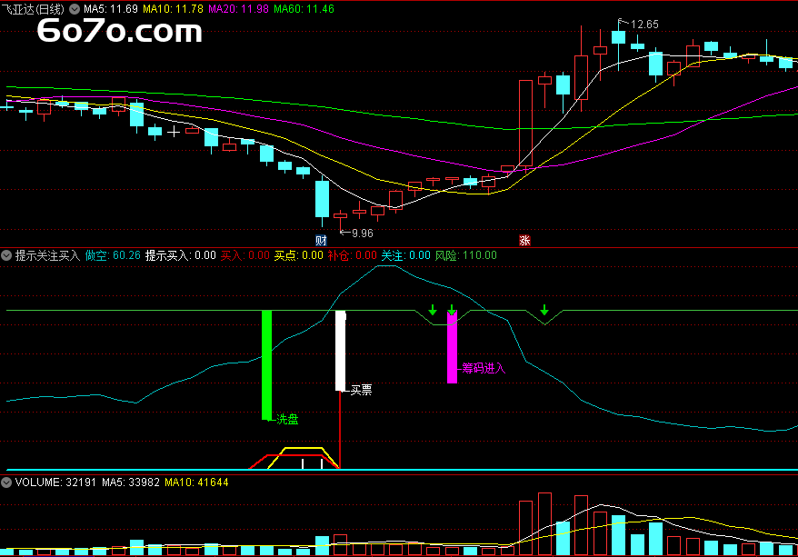 无未来！通达信〖提示关注买入〗副图指标，精准捕捉筹码进入，提示买入信号！（附故事、源码与实战案例）