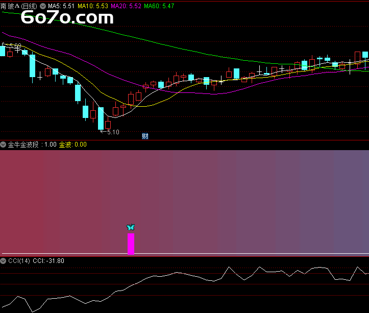 金牛金波段！蓝蝴蝶与紫色柱子的秘密，通达信指标源码大揭秘
